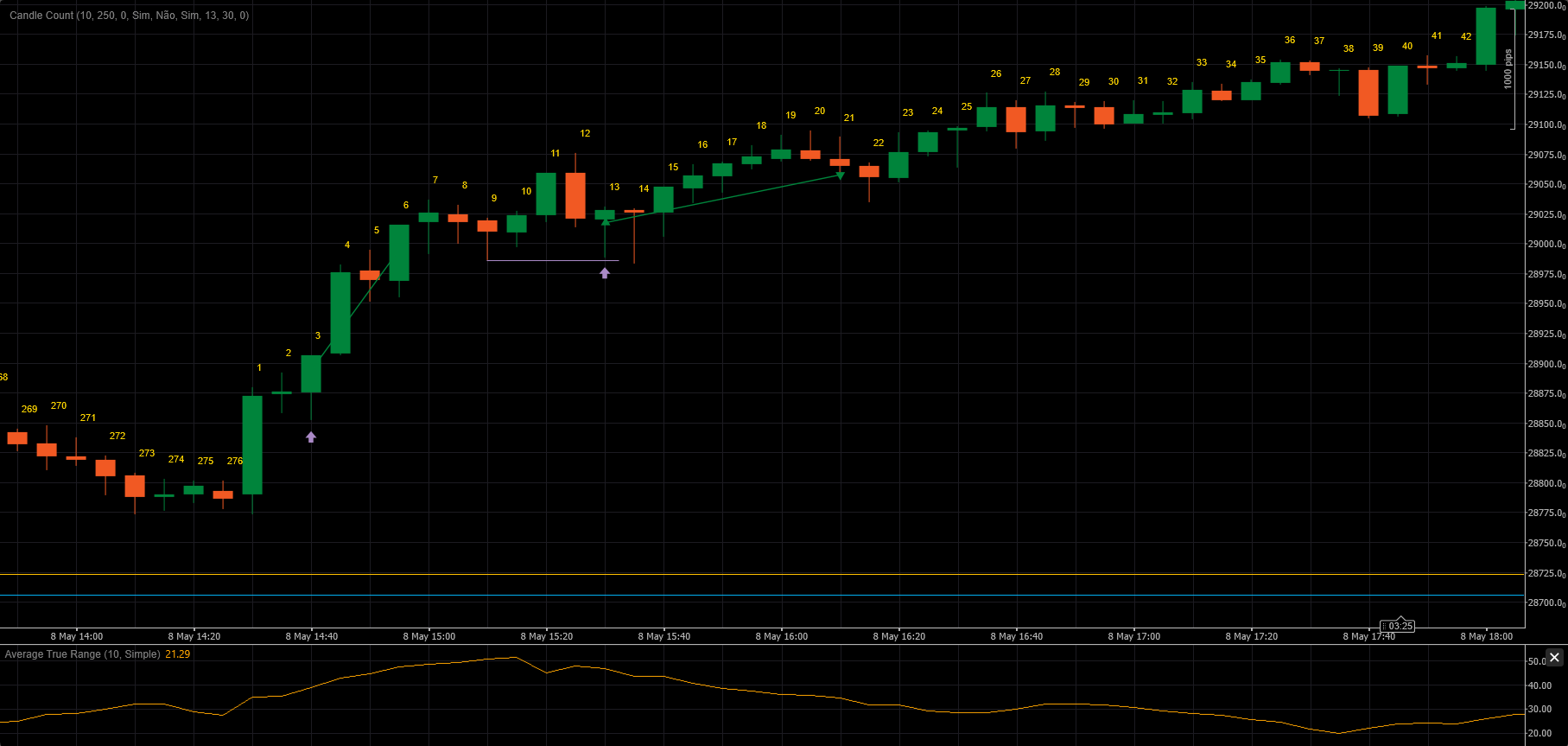 Recap: Tendência bullish desde a abertura